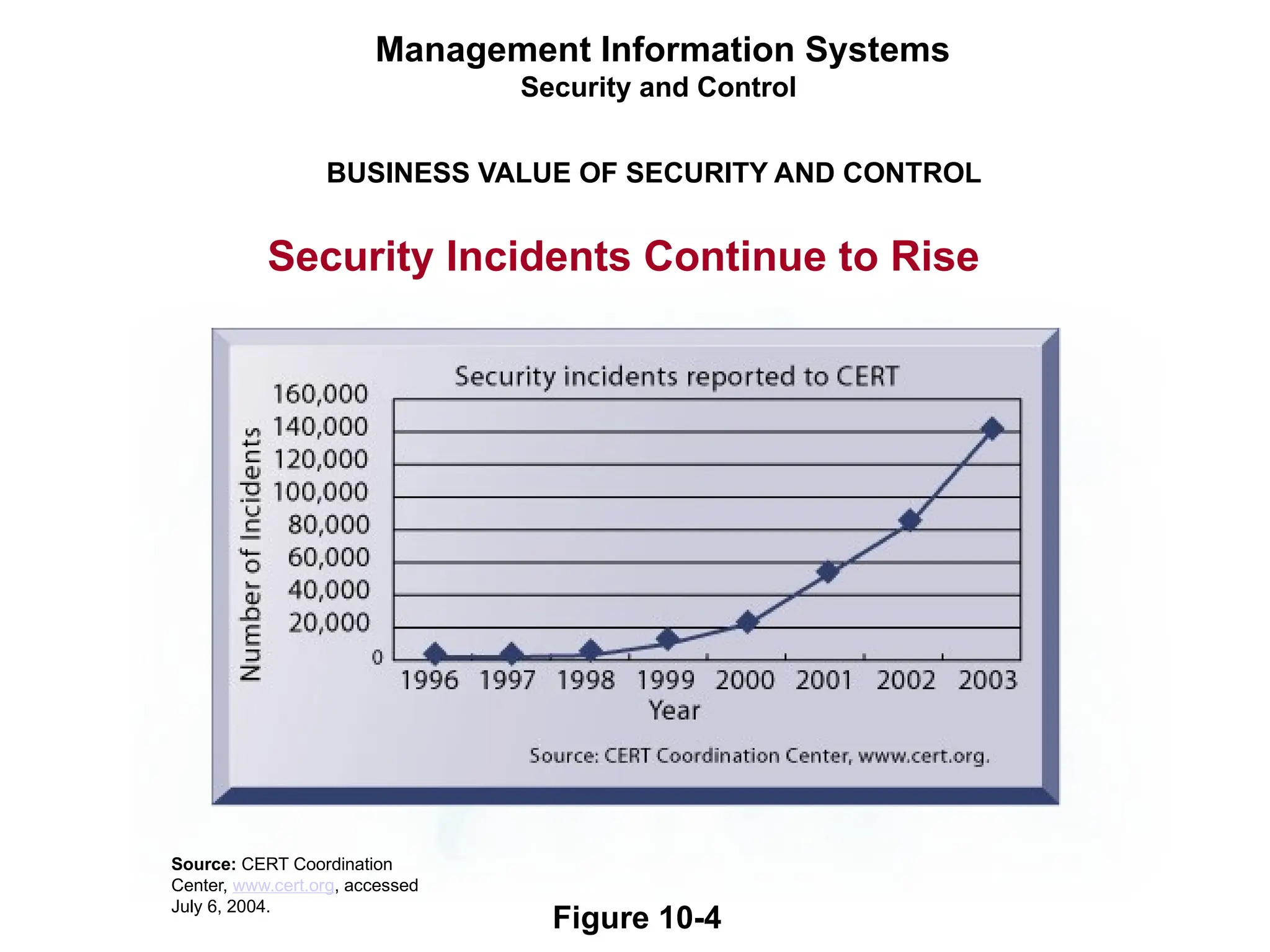 Security Incidents Continue to Rise
Management Information Systems
Security and Control
BUSINESS VALUE OF SECURITY AND CONTROL
Figure 10-4
Source: CERT Coordination
Center, www.cert.org, accessed
July 6, 2004.
 