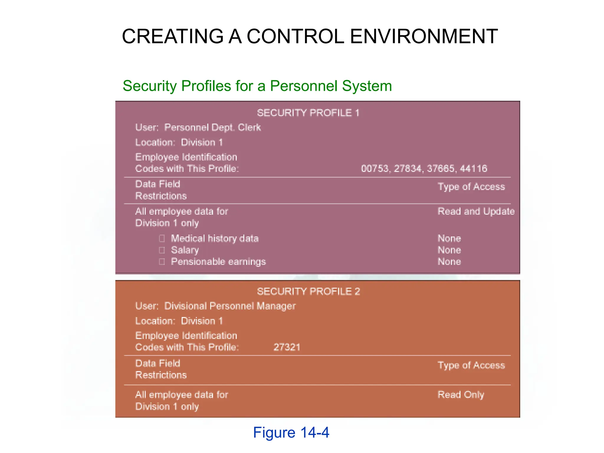 Security Profiles for a Personnel System
CREATING A CONTROL ENVIRONMENT
Figure 14-4
 