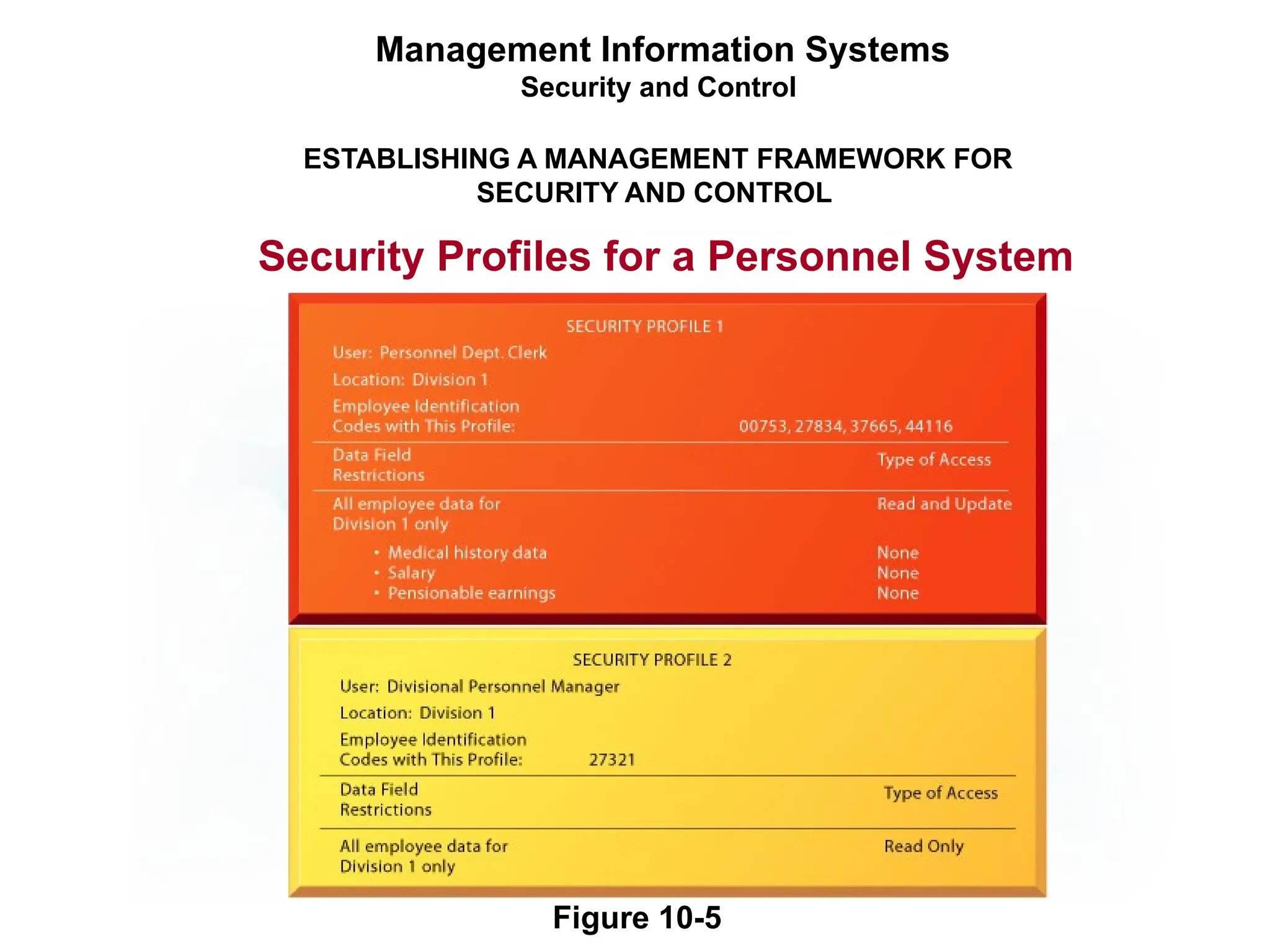 Management Information Systems
Security and Control
ESTABLISHING A MANAGEMENT FRAMEWORK FOR
SECURITY AND CONTROL
Security Profiles for a Personnel System
Figure 10-5
 