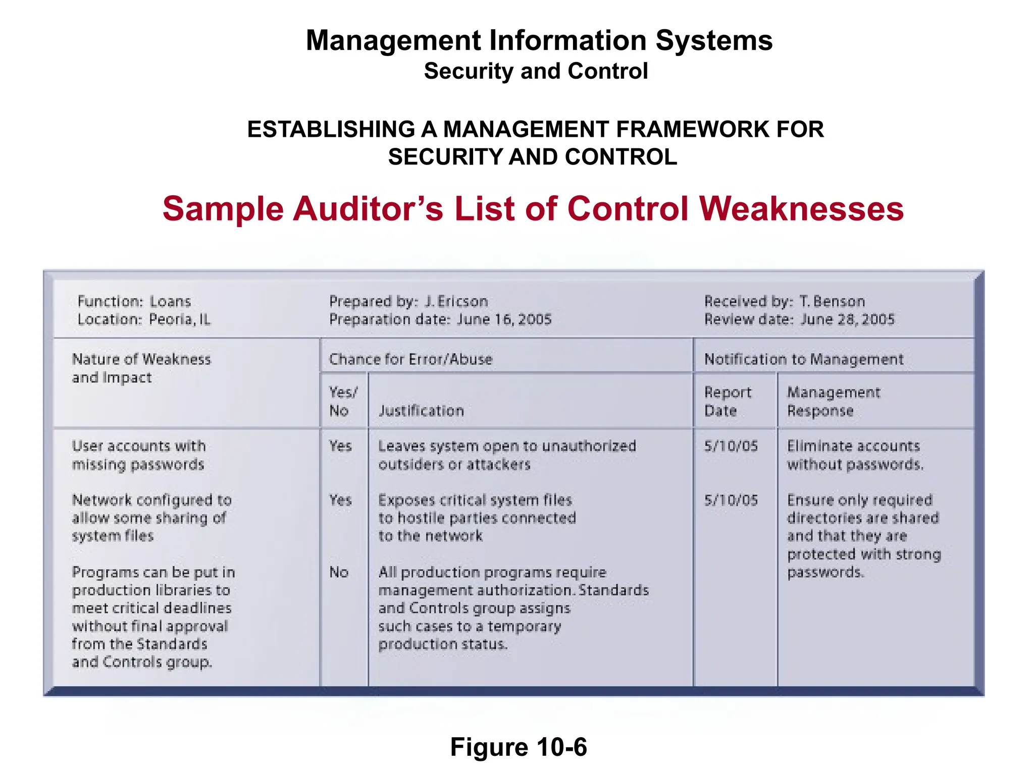 Management Information Systems
Security and Control
ESTABLISHING A MANAGEMENT FRAMEWORK FOR
SECURITY AND CONTROL
Sample Auditor’s List of Control Weaknesses
Figure 10-6
 