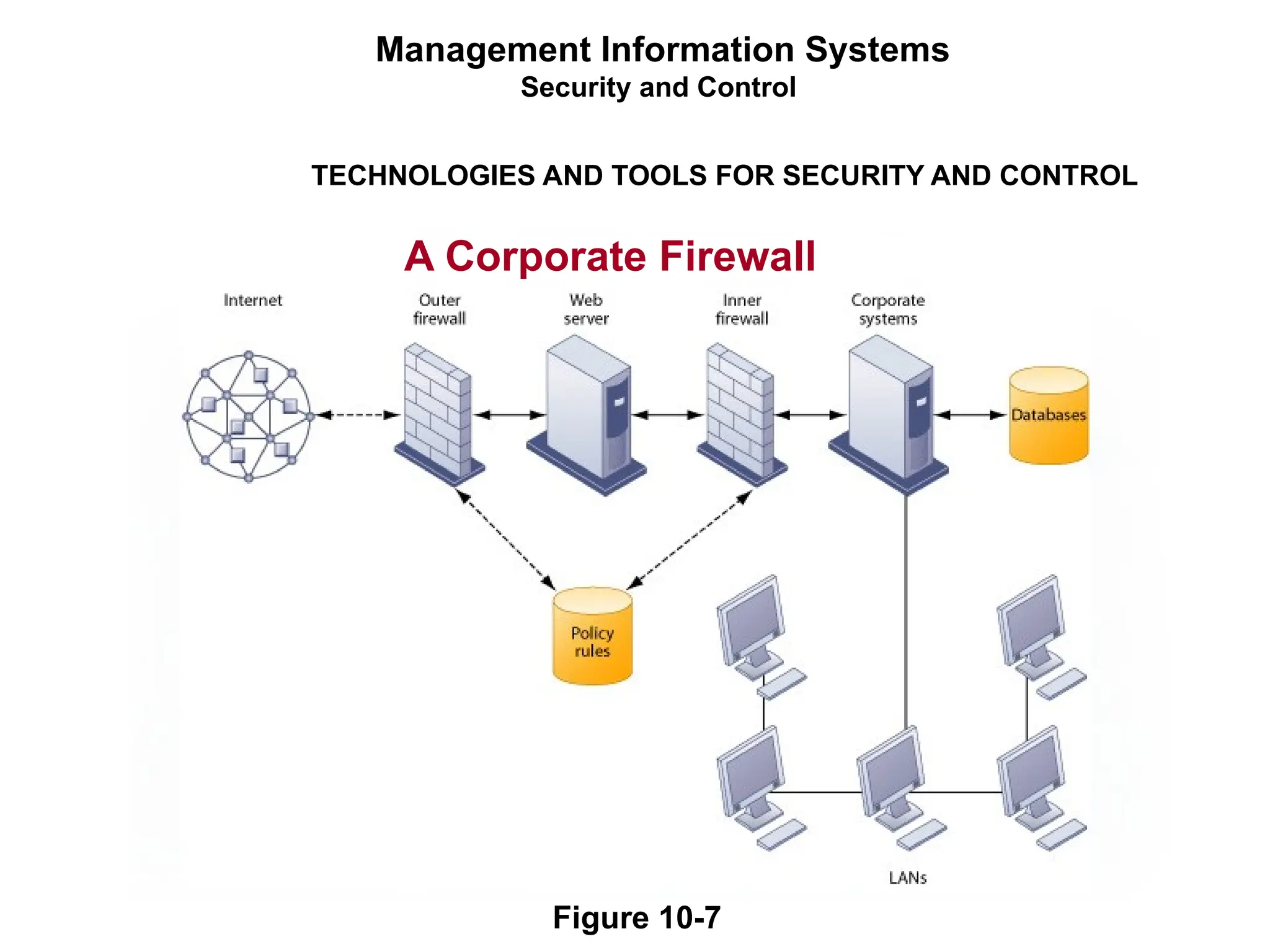 Management Information Systems
Security and Control
TECHNOLOGIES AND TOOLS FOR SECURITY AND CONTROL
A Corporate Firewall
Figure 10-7
 