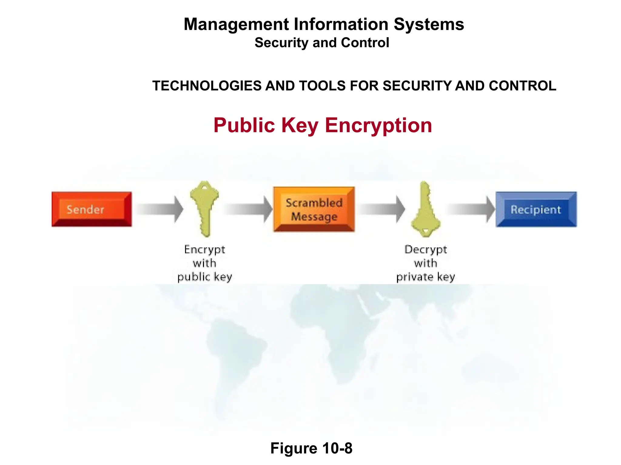 Management Information Systems
Security and Control
TECHNOLOGIES AND TOOLS FOR SECURITY AND CONTROL
Public Key Encryption
Figure 10-8
 