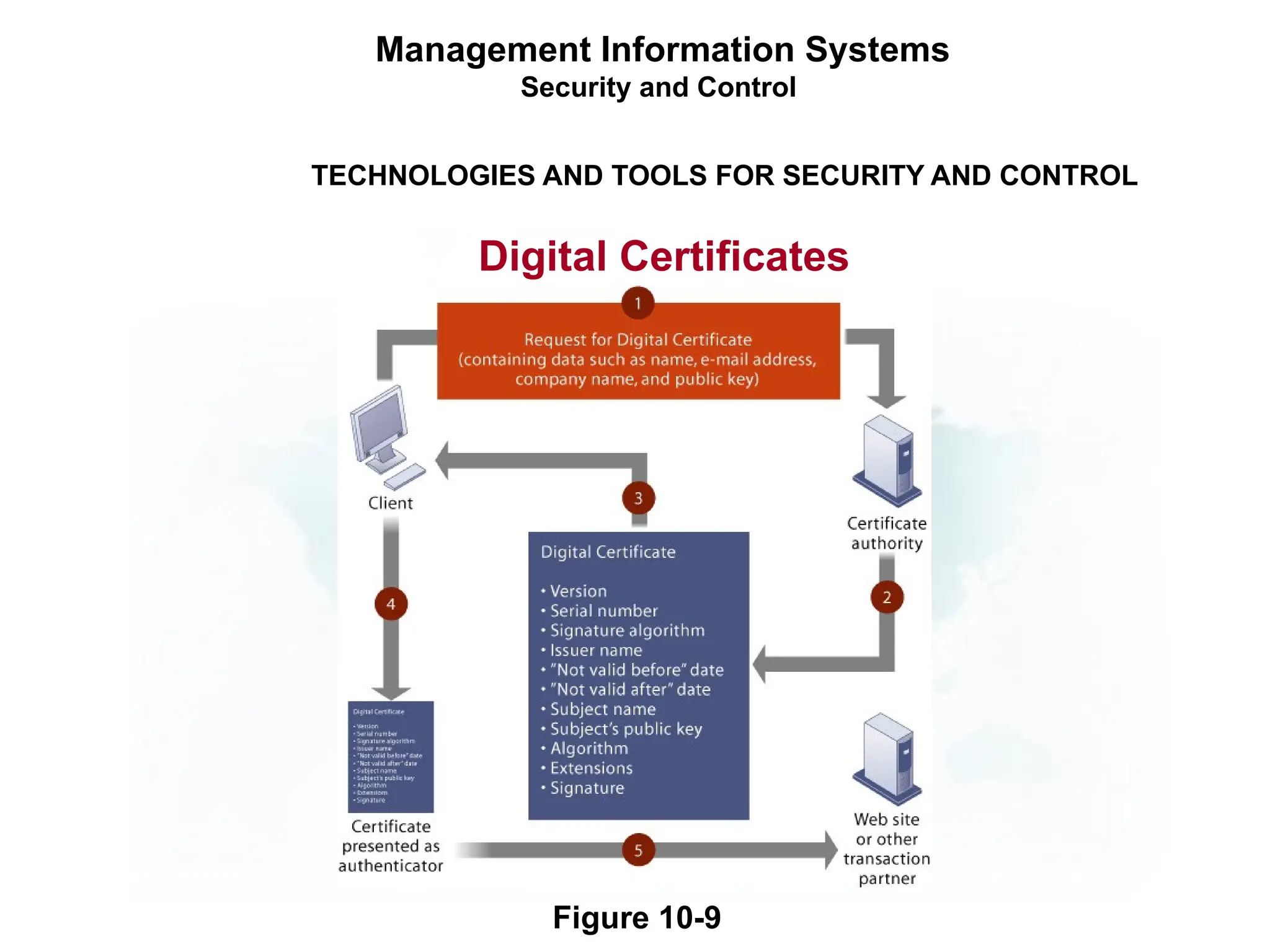 Management Information Systems
Security and Control
TECHNOLOGIES AND TOOLS FOR SECURITY AND CONTROL
Digital Certificates
Figure 10-9
 