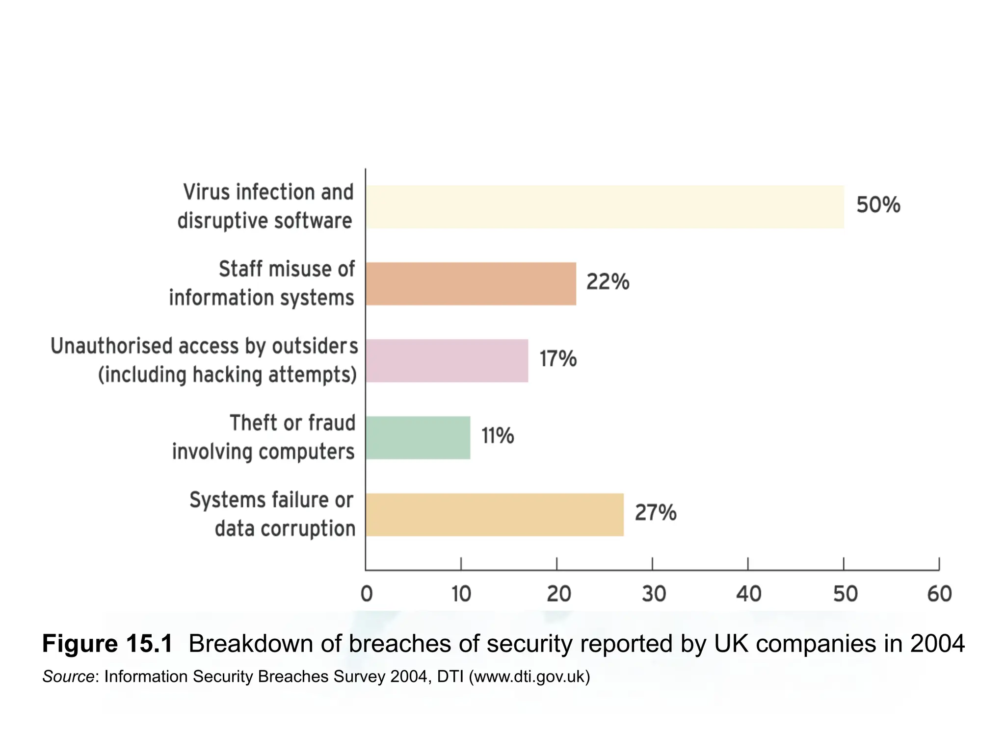 Figure 15.1 Breakdown of breaches of security reported by UK companies in 2004
Source: Information Security Breaches Survey 2004, DTI (www.dti.gov.uk)
 