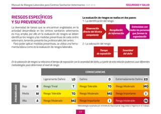 SEGURIDAD Y SALUD
Manual de Riesgos Laborales para Centros Sanitarios Veterinarios CEVE 2019
17
RIESGOS ESPECÍFICOS
Y SU PREVENCIÓN
La diversidad de tareas que se encuentran englobadas en la
actividad desarrollada en los centros sanitarios veterinarios
es muy amplia, por ello en la evaluación de riesgos se deben
identificar los riesgos y las medidas preventivas de cada centro
veterinario, teniendo presente los profesionales del centro.
Para poder aplicar medidas preventivas, se utiliza una herra-
mienta básica como es la evaluación de riesgos laborales.
La evaluación de riesgos se realiza en dos pasos:
1- La identificación del riesgo.	
Observación
directa del técnico
competente
Recopilación
de información
Entrevistas con
todas las personas
que forman la
organización
CONSECUENCIAS
Ligeramente Dañino Dañino Extremadamente Dañino
PROBABILIDAD
Baja Riesgo Trivial Riesgo Tolerable Riesgo Moderado
Media Riesgo Tolerable Riesgo Moderado Riesgo Importante
Alta Riesgo Moderado Riesgo Importante Riesgo Intolerable
B T
LD
TO
MO
TO
D
MO
I
MO
ED
I
IN
M
A
Metodología aceptada por el Instituto Nacional de Seguridad e Higiene en el Trabajo.
Enlavaloraciónderiesgosserelacionaeltiempodeexposiciónconlaseveridaddeldaño,yapartirdeestarelaciónpodemosusardiferentes
metodologías para determinar el nivel de riesgo:
2- La valoración del riesgo.
Tiempo
de exposición
Severidad
del daño
 