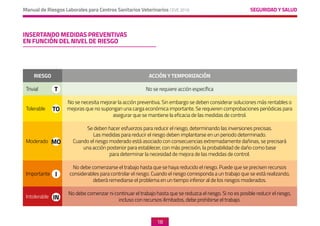 SEGURIDAD Y SALUD
Manual de Riesgos Laborales para Centros Sanitarios Veterinarios CEVE 2019
18
RIESGO ACCIÓN Y TEMPORIZACIÓN
Trivial No se requiere acción específica
Tolerable
No se necesita mejorar la acción preventiva. Sin embargo se deben considerar soluciones más rentables o
mejoras que no supongan una carga económica importante. Se requieren comprobaciones periódicas para
asegurar que se mantiene la eficacia de las medidas de control.
Moderado
Se deben hacer esfuerzos para reducir el riesgo, determinando las inversiones precisas.
Las medidas para reducir el riesgo deben implantarse en un periodo determinado.
Cuando el riesgo moderado está asociado con consecuencias extremadamente dañinas, se precisará
una acción posterior para establecer, con más precisión, la probabilidad de daño como base
para determinar la necesidad de mejora de las medidas de control.
Importante
No debe comenzarse el trabajo hasta que se haya reducido el riesgo. Puede que se precisen recursos
considerables para controlar el riesgo. Cuando el riesgo corresponda a un trabajo que se está realizando,
deberá remediarse el problema en un tiempo inferior al de los riesgos moderados.
Intolerable
No debe comenzar ni continuar el trabajo hasta que se reduzca el riesgo. Si no es posible reducir el riesgo,
incluso con recursos ilimitados, debe prohibirse el trabajo.
T
TO
MO
I
IN
INSERTANDO MEDIDAS PREVENTIVAS
EN FUNCIÓN DEL NIVEL DE RIESGO
 