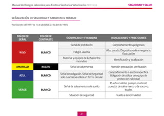 SEGURIDAD Y SALUD
Manual de Riesgos Laborales para Centros Sanitarios Veterinarios CEVE 2019
21
COLOR DE
SEÑAL
COLOR DE
CONTRASTE
SIGNIFICADO Y FINALIDAD INDICACIONES Y PRECISIONES
ROJO BLANCO
Señal de prohibición Comportamientos peligrosos
Peligro-alarma
Alto, parada. Dispositivos de emergencia.
Evacuación
Material y equipos de lucha contra
incendios
Identificación y localización
AMARILLO NEGRO Señal de advertencia Atención precaución. Verificación
AZUL BLANCO
Señal de obligación. Señal de seguridad
solo cuando se utiliza en forma circular
Comportamiento o acción específica.
Obligación de utilizar un equipo de
protección individual
VERDE BLANCO
Señal de salvamento o de auxilio
Puertas salidas, pasajes, material,
puestos de salvamento o de socorro,
locales
Situación de seguridad Vuelta a la normalidad
SEÑALIZACIÓN DE SEGURIDAD Y SALUD EN EL TRABAJO
Real Decreto 485/1997 de 14 de abril (BOE 23 de abril de 1997).
 