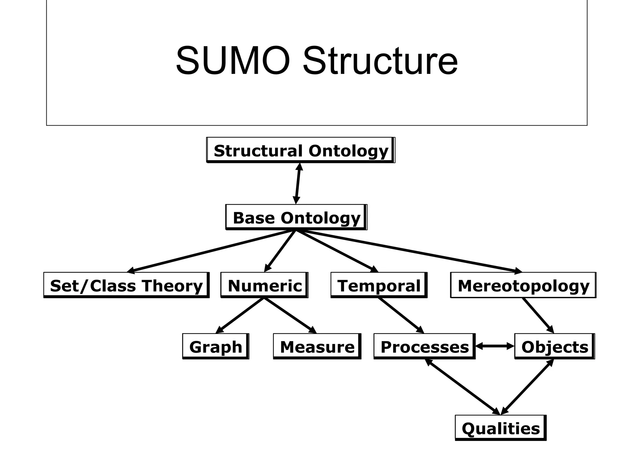 SUMO Structure Structural Ontology Base Ontology Set/Class Theory Numeric Temporal Mereotopology Graph Measure Processes Objects Qualities 