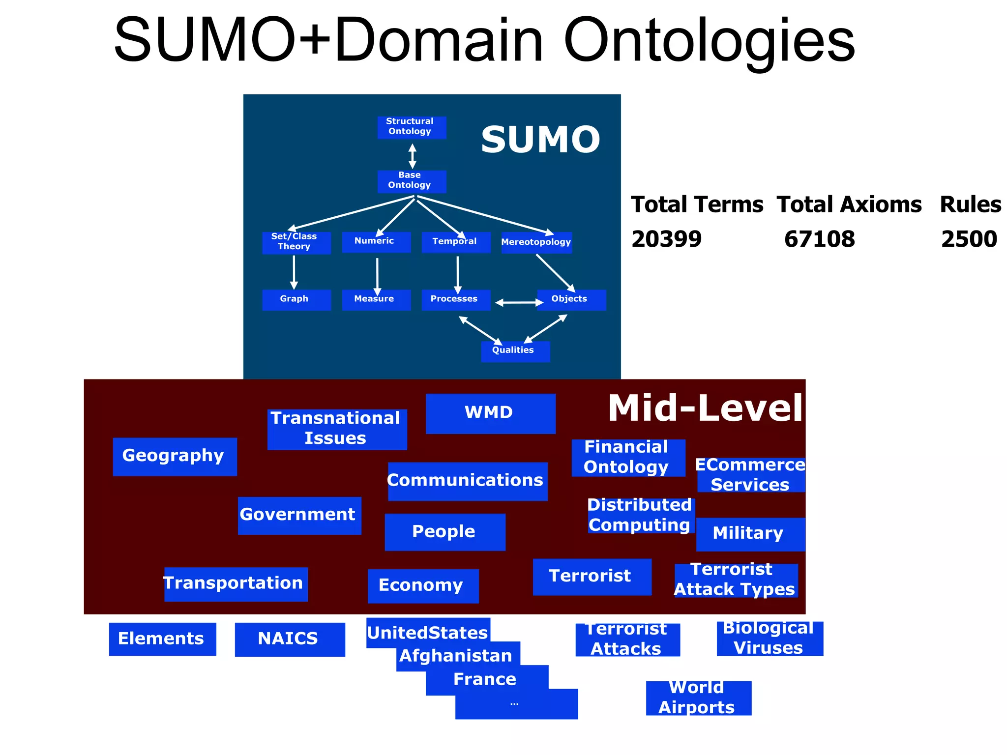 SUMO+Domain Ontologies Total Terms  Total Axioms   Rules  20399    67108  2500 Structural Ontology Base Ontology Set/Class Theory Numeric Temporal Mereotopology Graph Measure Processes Objects Qualities SUMO Mid-Level Military Geography Elements Terrorist  Attack Types Communications People Transnational Issues Financial Ontology Terrorist Economy NAICS Terrorist Attacks … France Afghanistan UnitedStates Distributed Computing Biological Viruses WMD ECommerce Services Government Transportation World Airports 