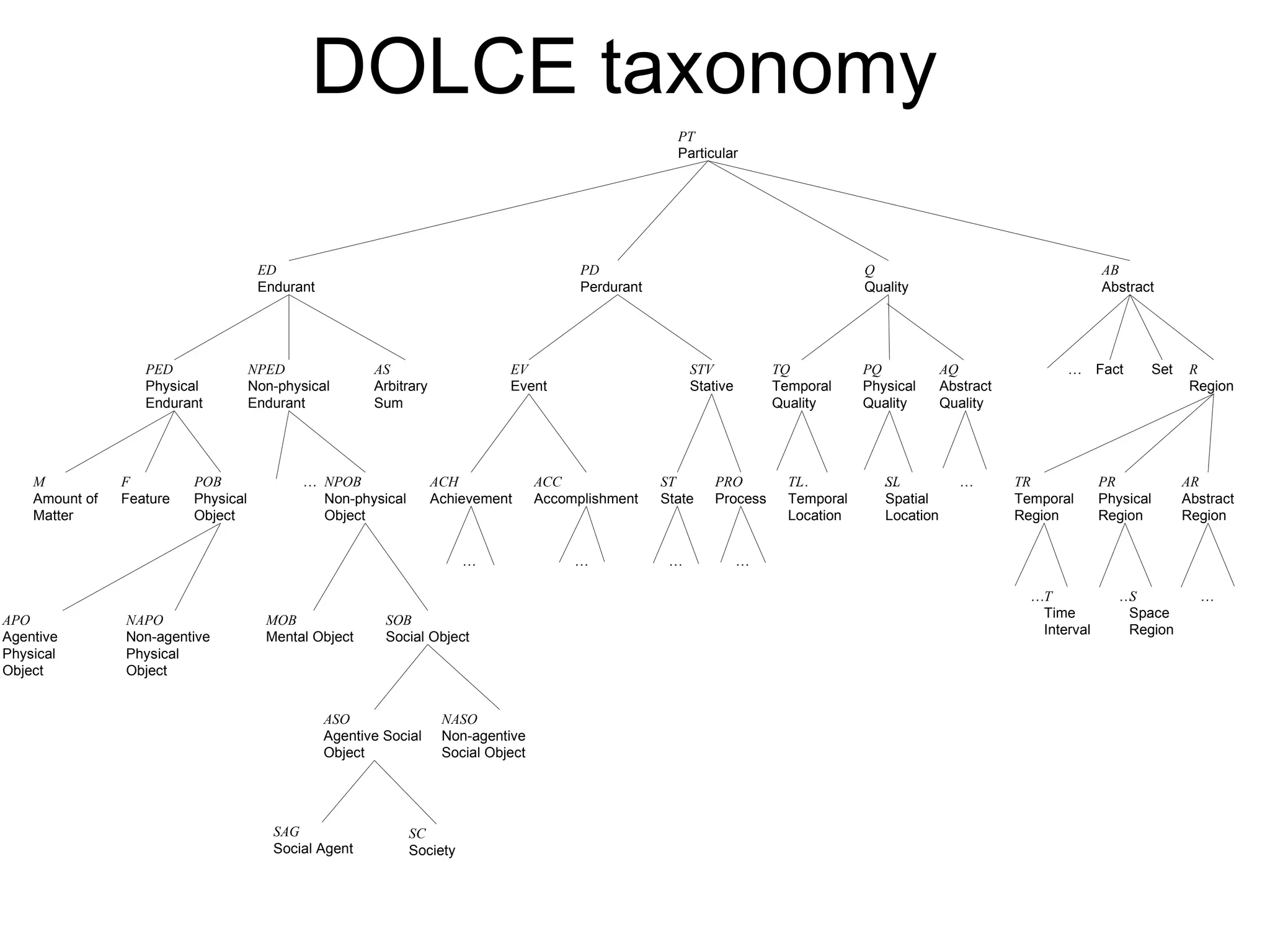 DOLCE taxonomy  Q Quality PQ Physical Quality AQ Abstract Quality TQ Temporal Quality PD Perdurant EV Event STV Stative ACH Achievement ACC Accomplishment ST State PRO Process PT Particular R Region PR Physical Region AR Abstract Region TR Temporal Region T Time Interval S Space Region AB Abstract Set Fact … … … … TL Temporal Location SL Spatial Location … … … ASO Agentive Social Object NASO Non-agentive Social Object SC Society  MOB Mental Object SOB Social Object F Feature POB Physical Object NPOB Non-physical Object PED Physical Endurant NPED Non-physical Endurant ED Endurant SAG Social Agent  APO Agentive  Physical  Object NAPO Non-agentive Physical  Object … AS Arbitrary Sum M Amount of Matter … … … … 