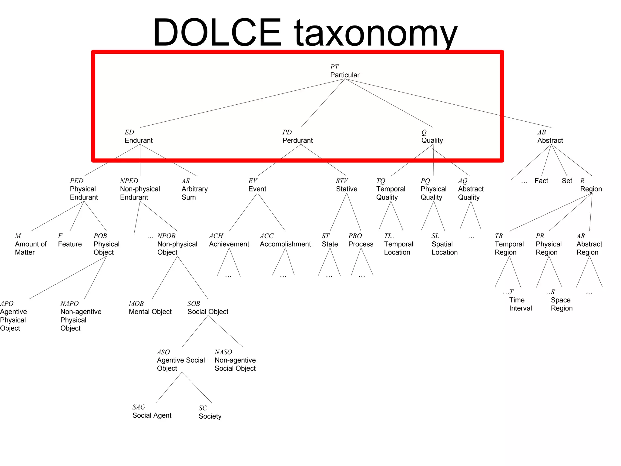 DOLCE taxonomy  Q Quality PQ Physical Quality AQ Abstract Quality TQ Temporal Quality PD Perdurant EV Event STV Stative ACH Achievement ACC Accomplishment ST State PRO Process PT Particular R Region PR Physical Region AR Abstract Region TR Temporal Region T Time Interval S Space Region AB Abstract Set Fact … … … … TL Temporal Location SL Spatial Location … … … ASO Agentive Social Object NASO Non-agentive Social Object SC Society  MOB Mental Object SOB Social Object F Feature POB Physical Object NPOB Non-physical Object PED Physical Endurant NPED Non-physical Endurant ED Endurant SAG Social Agent  APO Agentive  Physical  Object NAPO Non-agentive Physical  Object … AS Arbitrary Sum M Amount of Matter … … … … 