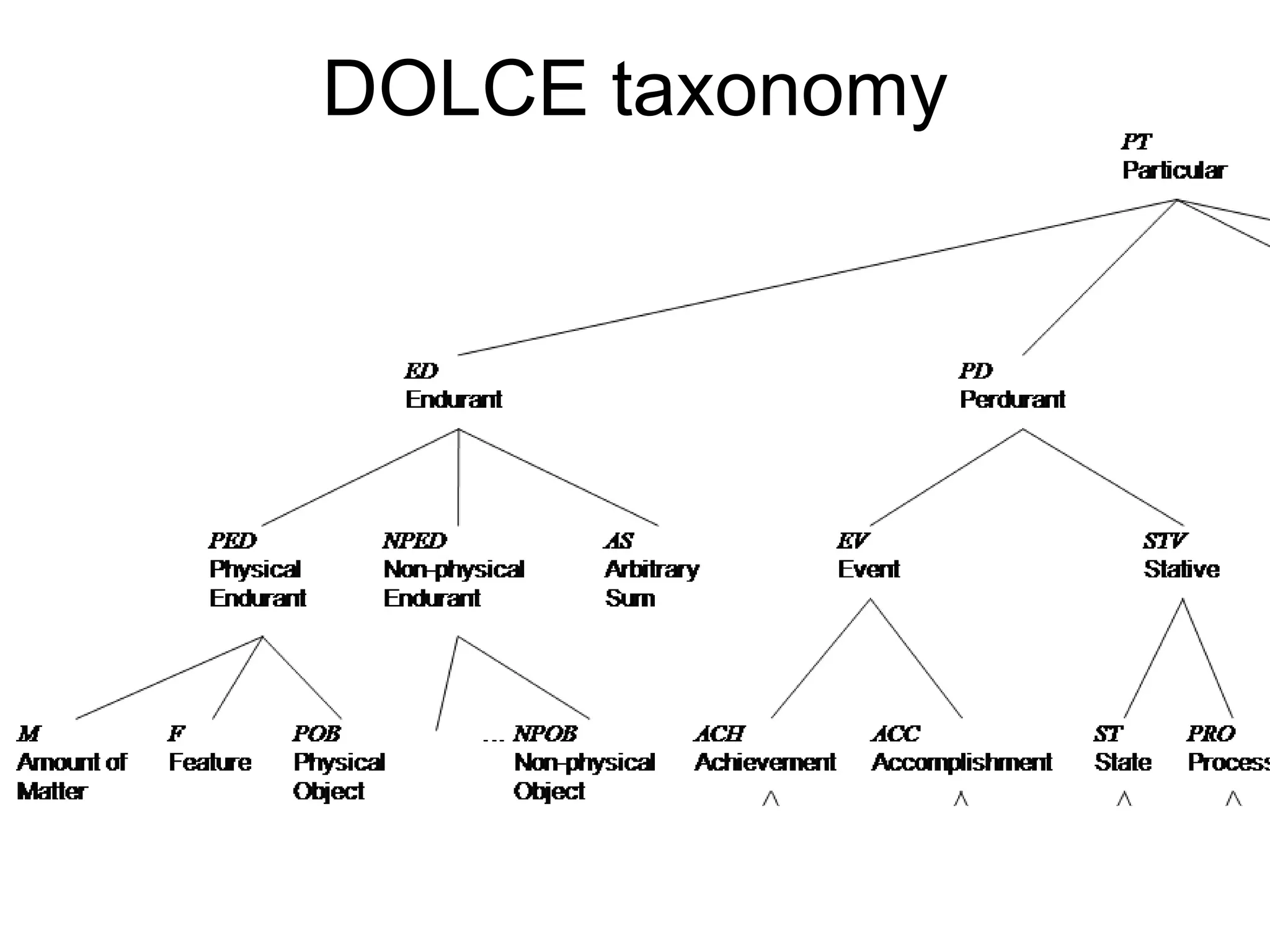 DOLCE taxonomy 