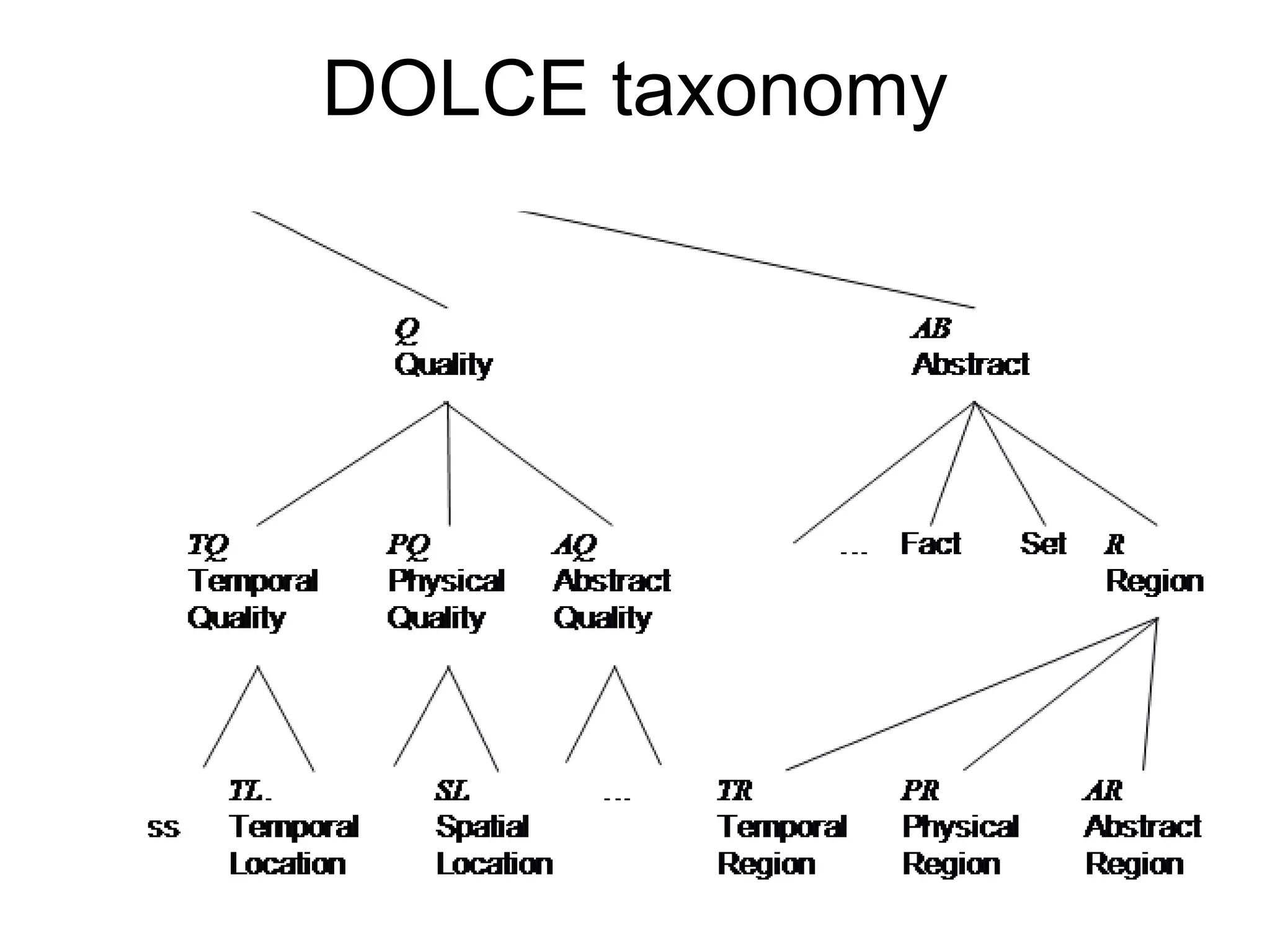 DOLCE taxonomy 