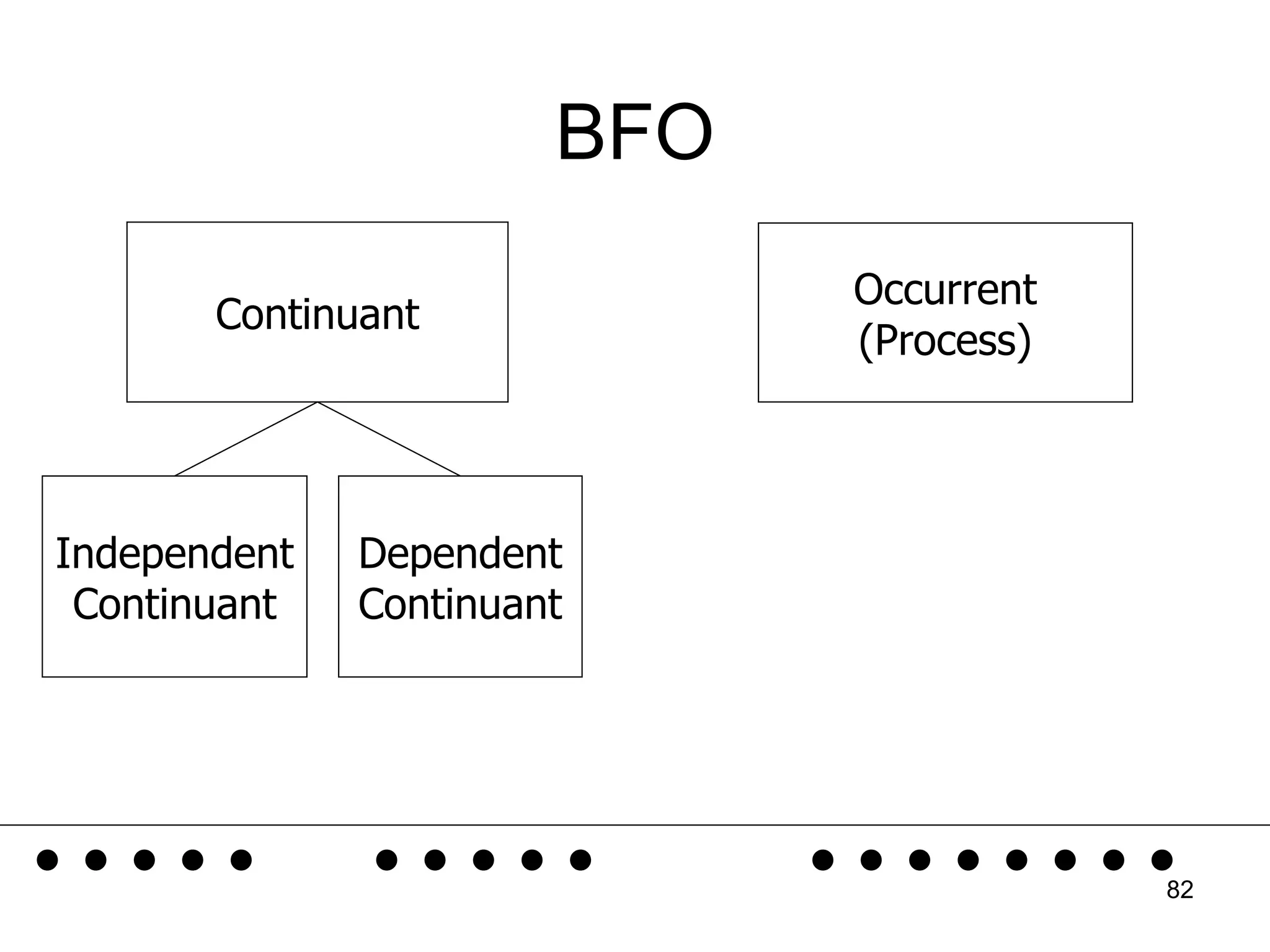BFO Continuant Occurrent (Process) Independent Continuant Dependent Continuant .....  .....  ........ 