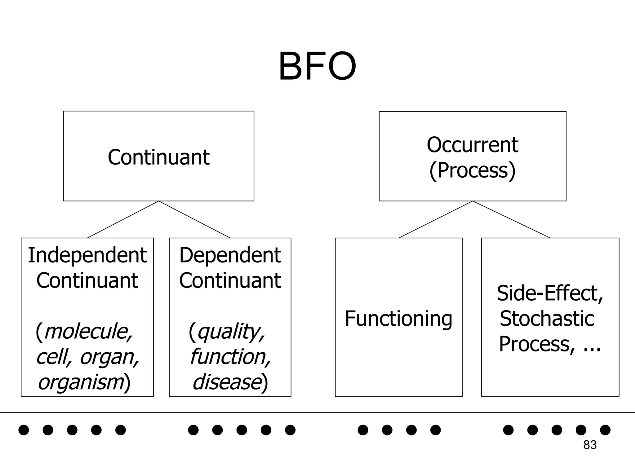 BFO Continuant Occurrent (Process) Independent Continuant ( molecule,  cell, organ, organism )   Dependent Continuant ( quality,  function, disease ) Functioning Side-Effect,  Stochastic  Process, ... .....  .....  ....  ..... 