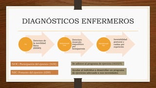 DIAGNÓSTICOS ENFERMEROS 
Deterioro de la movilidad física (00085) 
Dx 
Deterioro musculo- esquelético por hemiparesia 
Relacionado Con 
Inestabilidad postural y caídas por repetición 
Manifestado Por 
NOC: Participación del ejercicio (1630) 
Se adhiere al programa de ejercicio (163327) 
NIC: Fomento del ejercicio (0200) 
Ayudar al individuo a desarrollar un programa de ejercicios adecuado a sus necesidades.  