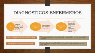 DIAGNÓSTICOS ENFERMEROS 
Gestión ineficaz de la propia salud (00078) 
Dx 
Complejidad del régimen terapéutico 
Relacionado Con 
En su vida diaria hace elecciones ineficaces para alcanzar objetivos de salud 
Manifestado Por 
NOC: Autogestión de los cuidados (1613) 
Adopta medidas correctoras cuando los cuidados no son apropiados (161308) 
NIC: Mejorar el afrontamiento (5230) 
Ayudar al paciente a identificar los objetivos apropiados a corto y largo plazo  