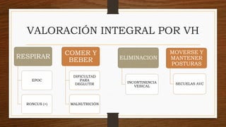 VALORACIÓN INTEGRAL POR VH 
RESPIRAR 
EPOC 
RONCUS (+) 
COMER Y BEBER 
DIFICULTAD PARA DEGLUTIR 
MALNUTRICIÓN 
ELIMINACION 
INCONTINENCIA VESICAL 
MOVERSE Y MANTENER POSTURAS 
SECUELAS AVC  