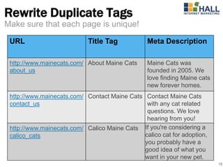 Rewrite Duplicate Tags
Make sure that each page is unique!

 URL                        Title Tag            Meta Description

 http://www.mainecats.com/ About Maine Cats      Maine Cats was
 about_us                                        founded in 2005. We
                                                 love finding Maine cats
                                                 new forever homes.
 http://www.mainecats.com/ Contact Maine Cats Contact Maine Cats
 contact_us                                    with any cat related
                                               questions. We love
                                               hearing from you!
 http://www.mainecats.com/ Calico Maine Cats If you're considering a
 calico_cats                                  calico cat for adoption,
                                              you probably have a
                                              good idea of what you
                                              want in your new pet.
                                                                           15
 