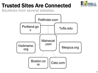 Trusted Sites Are Connected
Backlinks from several websites.

                       Petfinder.com

            Portland.go
                                       Tufts.edu
                 v


                          Mainecat
                           .com
         Visitmaine.
                                        Mespca.org
             org


                  Boston.co
                               Cats.com
                     m

                                                     33
 