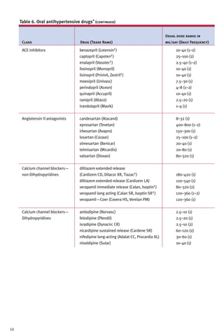 Table 6. Oral antihypertensive drugs* (continued)
Usual dose range in
Class

ACE inhibitors

benazepril (Lotensin† )
captopril (Capoten† )
enalapril (Vasotec† )
fosinopril (Monopril)
lisinopril (Prinivil, Zestril† )
moexipril (Univasc)
perindopril (Aceon)
quinapril (Accupril)
ramipril (Altace)
trandolapril (Mavik)

10–40 (1–2)
25–100 (2)
2.5–40 (1–2)
10–40 (1)
10–40 (1)
7.5–30 (1)
4–8 (1–2)
10–40 (1)
2.5–20 (1)
1–4 (1)

Angiotensin II antagonists

candesartan (Atacand)
eprosartan (Tevetan)
irbesartan (Avapro)
losartan (Cozaar)
olmesartan (Benicar)
telmisartan (Micardis)
valsartan (Diovan)

8–32 (1)
400–800 (1–2)
150–300 (1)
25–100 (1–2)
20–40 (1)
20–80 (1)
80–320 (1)

Calcium channel blockers—
non-Dihydropyridines

diltiazem extended release
(Cardizem CD, Dilacor XR, Tiazac† )
diltiazem extended release (Cardizem LA)
verapamil immediate release (Calan, Isoptin† )
verapamil long acting (Calan SR, Isoptin SR † )
verapamil—Coer (Covera HS, Verelan PM)

180–420 (1)
120–540 (1)
80–320 (2)
120–360 (1–2)
120–360 (1)

Calcium channel blockers—
Dihydropyridines

10

Drug (Trade Name)

mg/day (Daily Frequency)

amlodipine (Norvasc)
felodipine (Plendil)
isradipine (Dynacirc CR)
nicardipine sustained release (Cardene SR)
nifedipine long-acting (Adalat CC, Procardia XL)
nisoldipine (Sular)

2.5–10 (1)
2.5–20 (1)
2.5–10 (2)
60–120 (2)
30–60 (1)
10–40 (1)

 