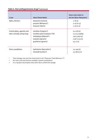 Table 6. Oral antihypertensive drugs* (continued)
Usual dose range in
Class

Drug (Trade Name)

Alpha1-blockers

doxazosin (Cardura)
prazosin (Minipress† )
terazosin (Hytrin)

1–16 (1)
2–20 (2–3)
1–20 (1–2)

Central alpha2-agonists and
other centrally acting drugs

clonidine (Catapres† )
clonidine patch (Catapres-TTS)
methyldopa (Aldomet† )
reserpine (generic)
guanfacine (generic)

0.1–0.8 (2)
0.1–0.3 (1wkly)
250–1,000 (2)
0.05‡–0.25 (1)
0.5–2 (1)

Direct vasodilators

hydralazine (Apresoline† )

25–100 (2)
2.5–80 (1–2)

minoxidil (Loniten† )

*
†
‡

mg/day (Daily Frequency)

These dosages may vary from those listed in the “Physicians' Desk Reference.”38
Are now or will soon become available in generic preparations.
A 0.1 mg dose may be given every other day to achieve this dosage.

11

 