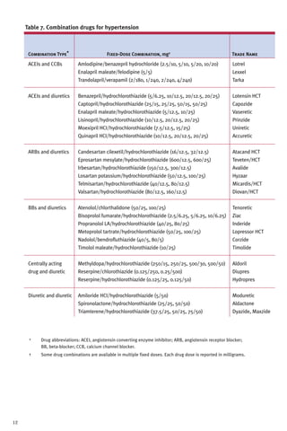 Table 7. Combination drugs for hypertension

Combination Type*

Fixed-Dose Combination, mg†

Trade Name

ACEIs and CCBs

Amlodipine/benazepril hydrochloride (2.5/10, 5/10, 5/20, 10/20)
Enalapril maleate/felodipine (5/5)
Trandolapril/verapamil (2/180, 1/240, 2/240, 4/240)

Lotrel
Lexxel
Tarka

ACEIs and diuretics

Benazepril/hydrochlorothiazide (5/6.25, 10/12.5, 20/12.5, 20/25)
Captopril/hydrochlorothiazide (25/15, 25/25, 50/15, 50/25)
Enalapril maleate/hydrochlorothiazide (5/12.5, 10/25)
Lisinopril/hydrochlorothiazide (10/12.5, 20/12.5, 20/25)
Moexipril HCI/hydrochlorothiazide (7.5/12.5, 15/25)
Quinapril HCI/hydrochlorothiazide (10/12.5, 20/12.5, 20/25)

Lotensin HCT
Capozide
Vaseretic
Prinzide
Uniretic
Accuretic

ARBs and diuretics

Candesartan cilexetil/hydrochlorothiazide (16/12.5, 32/12.5)
Eprosartan mesylate/hydrochlorothiazide (600/12.5, 600/25)
Irbesartan/hydrochlorothiazide (150/12.5, 300/12.5)
Losartan potassium/hydrochlorothiazide (50/12.5, 100/25)
Telmisartan/hydrochlorothiazide (40/12.5, 80/12.5)
Valsartan/hydrochlorothiazide (80/12.5, 160/12.5)

Atacand HCT
Teveten/HCT
Avalide
Hyzaar
Micardis/HCT
Diovan/HCT

BBs and diuretics

Atenolol/chlorthalidone (50/25, 100/25)
Bisoprolol fumarate/hydrochlorothiazide (2.5/6.25, 5/6.25, 10/6.25)
Propranolol LA/hydrochlorothiazide (40/25, 80/25)
Metoprolol tartrate/hydrochlorothiazide (50/25, 100/25)
Nadolol/bendrofluthiazide (40/5, 80/5)
Timolol maleate/hydrochlorothiazide (10/25)

Tenoretic
Ziac
Inderide
Lopressor HCT
Corzide
Timolide

Centrally acting
drug and diuretic

Methyldopa/hydrochlorothiazide (250/15, 250/25, 500/30, 500/50)
Reserpine/chlorothiazide (0.125/250, 0.25/500)
Reserpine/hydrochlorothiazide (0.125/25, 0.125/50)

Aldoril
Diupres
Hydropres

Diuretic and diuretic

Amiloride HCI/hydrochlorothiazide (5/50)
Spironolactone/hydrochlorothiazide (25/25, 50/50)
Triamterene/hydrochlorothiazide (37.5/25, 50/25, 75/50)

Moduretic
Aldactone
Dyazide, Maxzide

*

†

12

Drug abbreviations: ACEI, angiotensin converting enzyme inhibitor; ARB, angiotensin receptor blocker;
BB, beta-blocker; CCB, calcium channel blocker.
Some drug combinations are available in multiple fixed doses. Each drug dose is reported in milligrams.

 