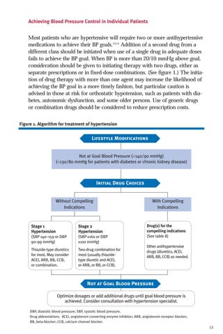 Achieving Blood Pressure Control in Individual Patients

Most patients who are hypertensive will require two or more antihypertensive
medications to achieve their BP goals.14,15 Addition of a second drug from a
different class should be initiated when use of a single drug in adequate doses
fails to achieve the BP goal. When BP is more than 20/10 mmHg above goal,
consideration should be given to initiating therapy with two drugs, either as
separate prescriptions or in fixed-dose combinations. (See figure 1.) The initiation of drug therapy with more than one agent may increase the likelihood of
achieving the BP goal in a more timely fashion, but particular caution is
advised in those at risk for orthostatic hypotension, such as patients with diabetes, autonomic dysfunction, and some older persons. Use of generic drugs
or combination drugs should be considered to reduce prescription costs.
Figure 1. Algorithm for treatment of hypertension

Lifestyle Modifications

Not at Goal Blood Pressure (<140/90 mmHg)
(<130/80 mmHg for patients with diabetes or chronic kidney disease)

Initial Drug Choices

Without Compelling
Indications

Stage 1
Hypertension

Stage 2
Hypertension

(SBP 140–159 or DBP
90–99 mmHg)

(SBP ≥160 or DBP
≥100 mmHg)

Thiazide-type diuretics
for most. May consider
ACEI, ARB, BB, CCB,
or combination.

Two-drug combination for
most (usually thiazidetype diuretic and ACEI,
or ARB, or BB, or CCB).

With Compelling
Indications

Drug(s) for the
compelling indications
(See table 8)
Other antihypertensive
drugs (diuretics, ACEI,
ARB, BB, CCB) as needed.

Not at Goal Blood Pressure
Optimize dosages or add additional drugs until goal blood pressure is
achieved. Consider consultation with hypertension specialist.
DBP, diastolic blood pressure; SBP, systolic blood pressure.
Drug abbreviations: ACEI, angiotensin converting enzyme inhibitor; ARB, angiotensin receptor blocker;
BB, beta-blocker; CCB, calcium channel blocker.
13

 