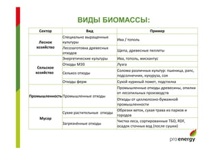 ВИДЫ БИОМАССЫ:
Сектор Вид Пример
Лесное
хозяйство
Специально выращенные
культуры
Ива / тополь﻿
Лесозаготовка древесных
отходов
Щепа, древесные пеллеты﻿
Сельское
хозяйство
Энергетические культуры ﻿ Ива, тополь, мискантус﻿
Отходы МЭЗ Лузга
Сельхоз отходы
Солома различных культур: пшеница, рапс,
подсолнечник, кукуруза, соя
Отходы ферм Сухой куриный помет﻿, подстилка
Промышленность Промышленные отходы
Промышленные отходы древесины, опилки
от лесопильных﻿ производств
Отходы от целлюлозно-бумажной
промышленности
Мусор
Сухие растительные отходы
Обрезки веток, сухая трава из парков и
городов
Загрязнённые отходы
Чистка леса, сортированные ТБО, RDF,
осадок сточных вод (после сушки)
 