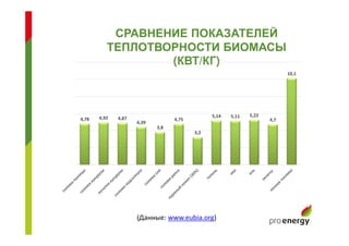 СРАВНЕНИЕ ПОКАЗАТЕЛЕЙ
ТЕПЛОТВОРНОСТИ БИОМАСЫ
(КВТ/КГ)
4,78 4,92 4,87
4,39
3,8
4,75
3,2
5,14 5,11 5,22
4,7
10,1
(Данные: www.eubia.org)
 