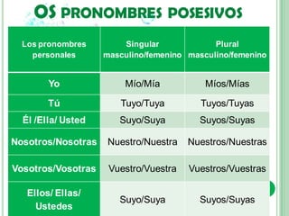 OS PRONOMBRES POSESIVOS
  Los pronombres        Singular             Plural
    personales      masculino/femenino masculino/femenino


        Yo              Mío/Mía            Míos/Mías

        Tú             Tuyo/Tuya          Tuyos/Tuyas
  Él /Ella/ Usted      Suyo/Suya         Suyos/Suyas

Nosotros/Nosotras    Nuestro/Nuestra   Nuestros/Nuestras

Vosotros/Vosotras    Vuestro/Vuestra   Vuestros/Vuestras

   Ellos/ Ellas/
                       Suyo/Suya         Suyos/Suyas
     Ustedes
 