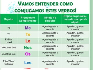 VAMOS ENTENDER COMO
                CONJUGAMOS ESTES VERBOS!
                                                Objeto no plural ou
                  Pronombre     Objeto no
  Sujeito                                       mais de um tipo de
                 Complemento    singular
                                                      objeto
                               Agrada,gusta y     Agradan, gustan,
     Yo             Me            encanta            encantan
                               Agrada,gusta y     Agradan, gustan,
     Tú              Te           encanta            encantan
   Él/Ella/                    Agrada,gusta y     Agradan, gustan,
   Usted             Le           encanta            encantan
                               Agrada,gusta y     Agradan, gustan,
Nosotros (as)       Nos           encanta            encantan
                               Agrada,gusta y     Agradan, gustan,
Vosotros (as)       Os            encanta            encantan

 Ellos/Ellas/                  Agrada,gusta y     Agradan, gustan,
  Ustedes           Les           encanta            encantan
 