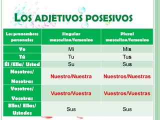 LOS ADJETIVOS POSESIVOS
Los pronombres         Singular              Plural
  personales      masculino/femenino   masculino/femenino

       Yo                Mi                  Mis
       Tú                Tu                  Tus
Él /Ella/ Usted          Su                  Sus
   Nosotros/
                  Nuestro/Nuestra      Nuestros/Nuestras
  Nosotras
  Vosotros/
                  Vuestro/Vuestra      Vuestros/Vuestras
  Vosotras
 Ellos/ Ellas/
                         Sus                  Sus
   Ustedes
 