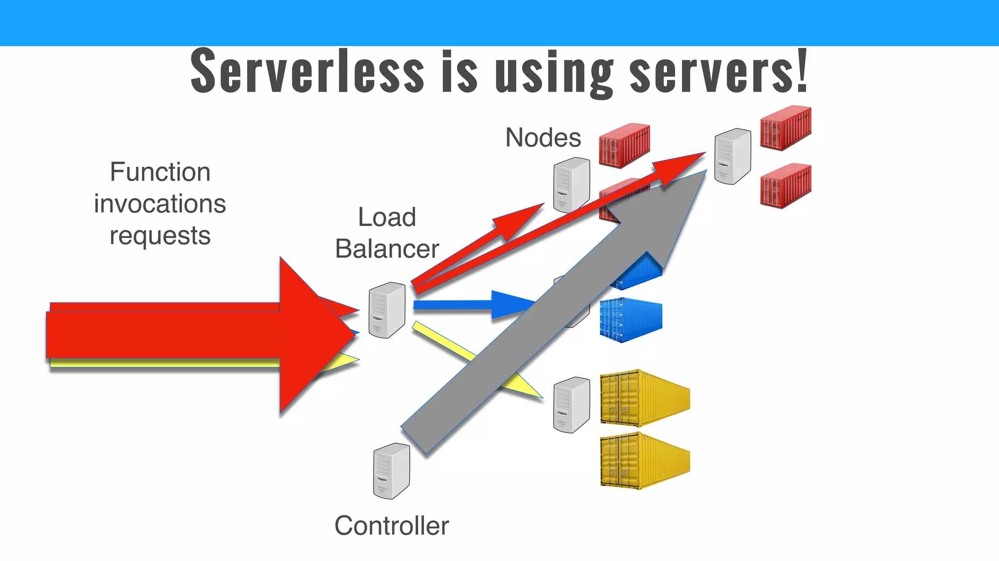 Serverless is using servers!
Load
Balancer
Function
invocations
requests
Nodes
Controller
 