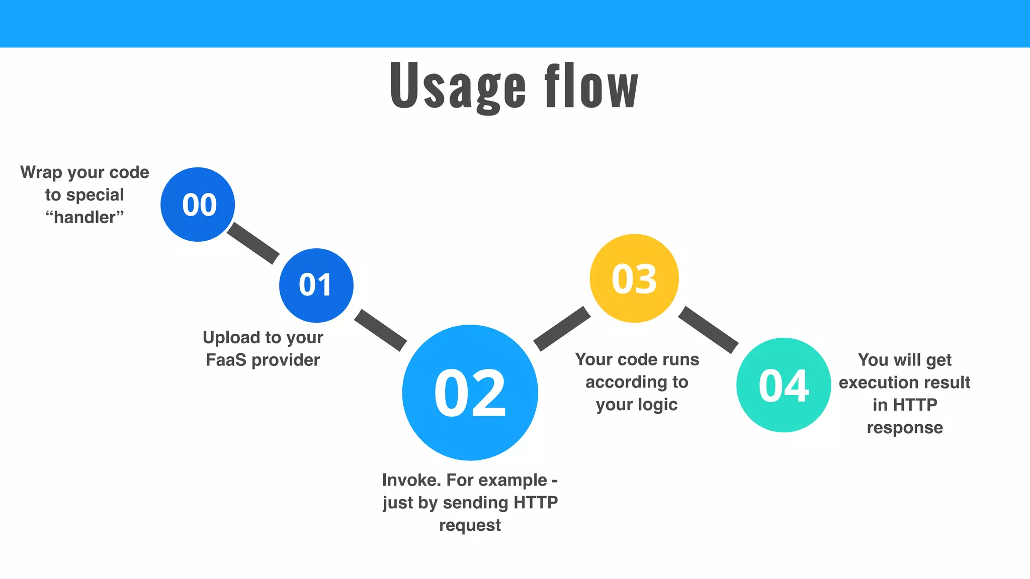 Your code runs
according to
your logic
You will get
execution result
in HTTP
response
Invoke. For example -
just by sending HTTP
request
Upload to your
FaaS provider
Usage flow
Wrap your code
to special
“handler”
 