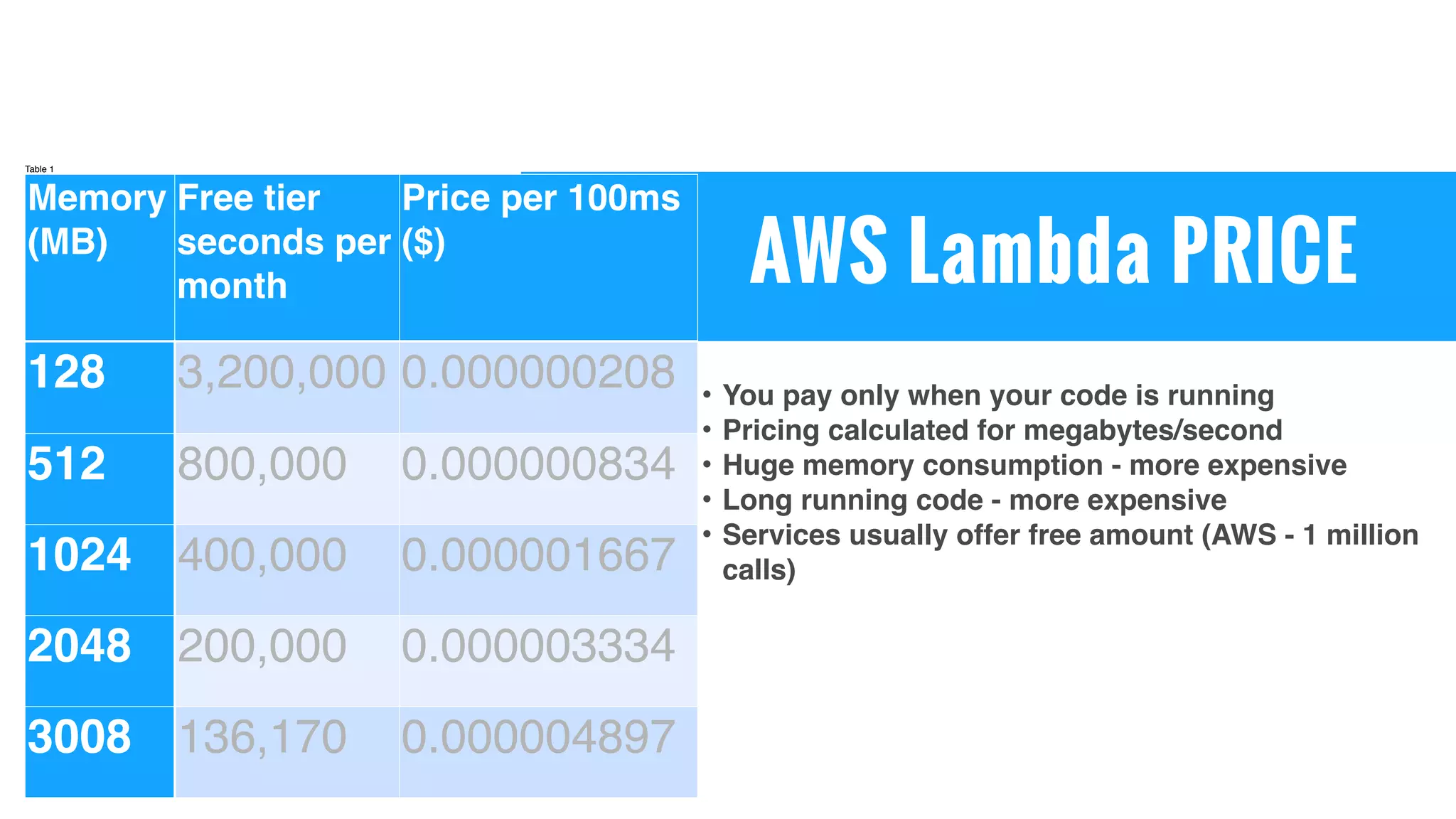 AWS Lambda PRICE
• You pay only when your code is running
• Pricing calculated for megabytes/second
• Huge memory consumption - more expensive
• Long running code - more expensive
• Services usually offer free amount (AWS - 1 million
calls)
Table 1
Memory
(MB)
Free tier
seconds per
month
Price per 100ms
($)
128 3,200,000 0.000000208
512 800,000 0.000000834
1024 400,000 0.000001667
2048 200,000 0.000003334
3008 136,170 0.000004897
 