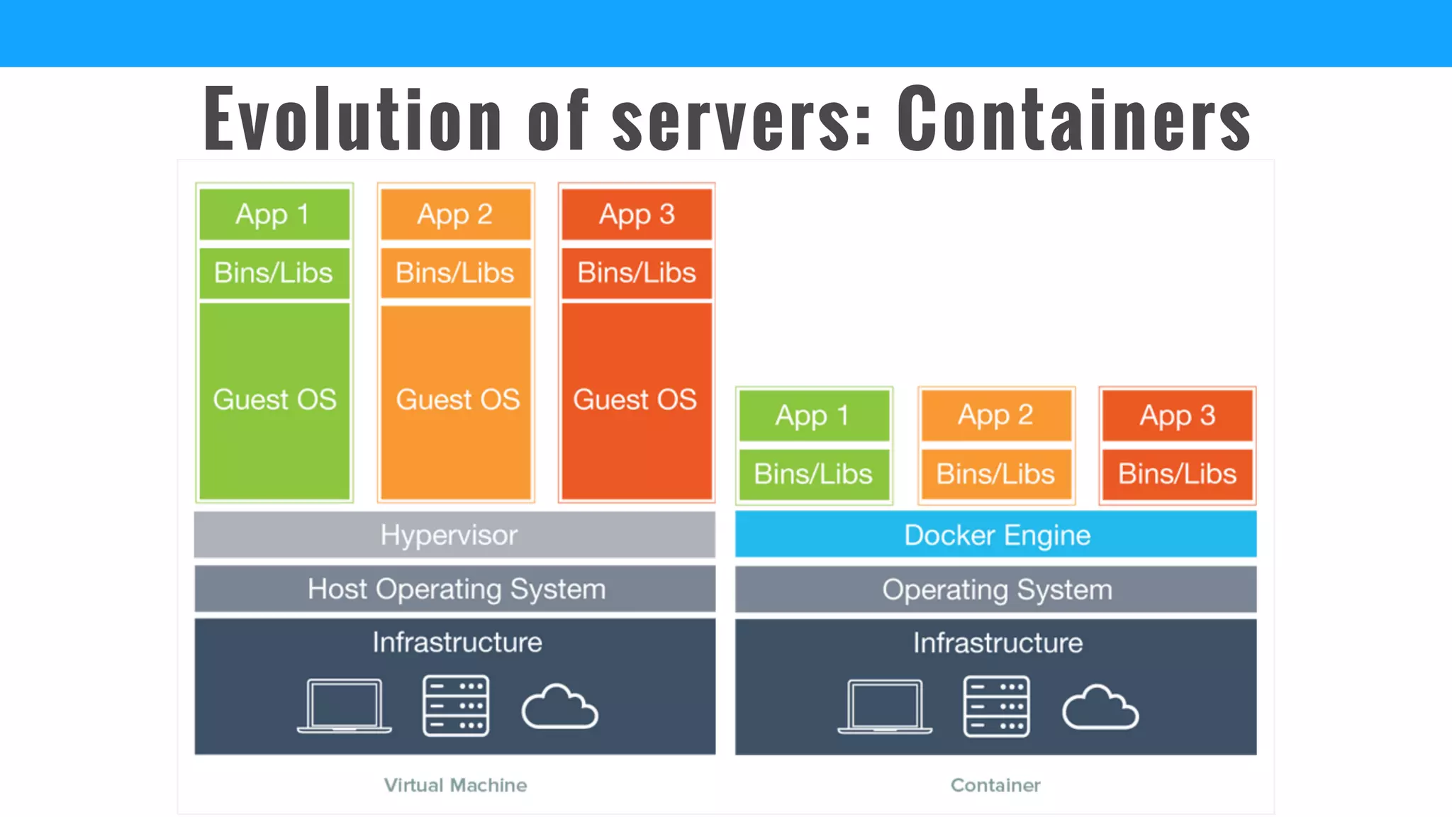 Evolution of servers: Containers
 