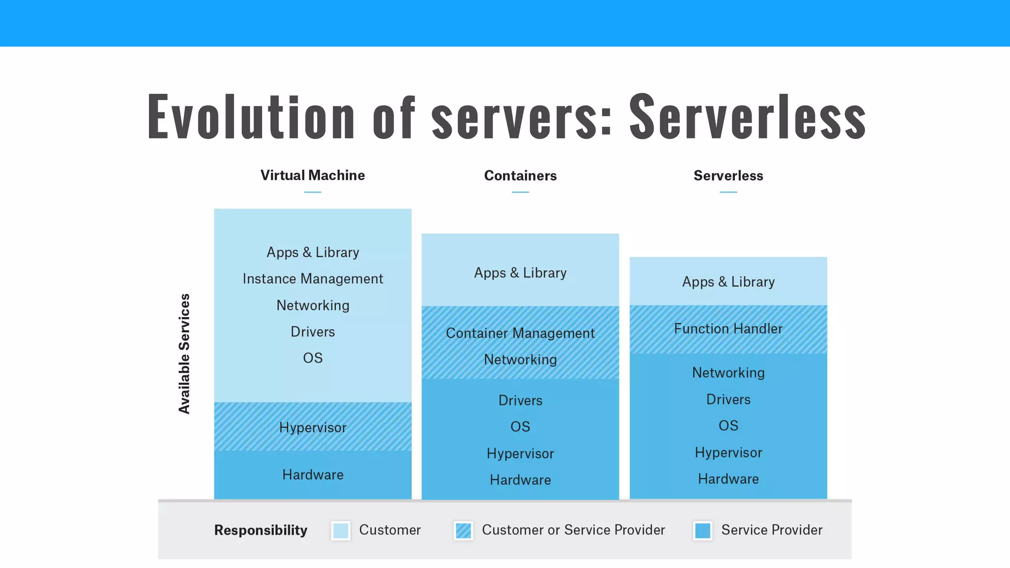 Evolution of servers: Serverless
 