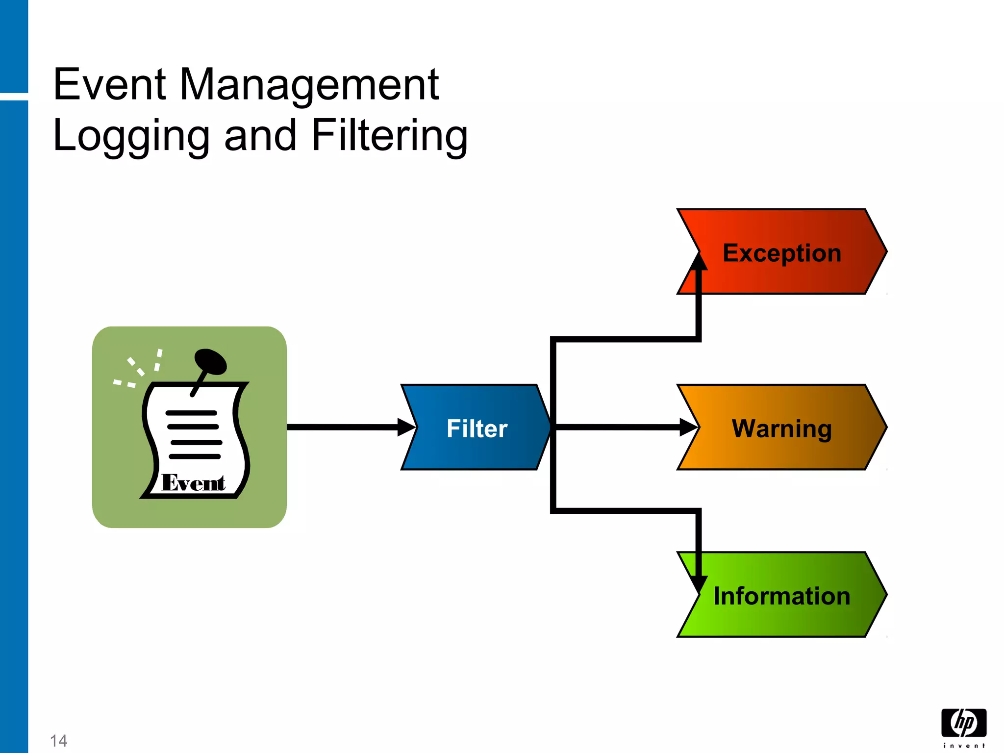14
Event Management
Logging and Filtering
Event
Filter
Exception
Information
Warning
 
