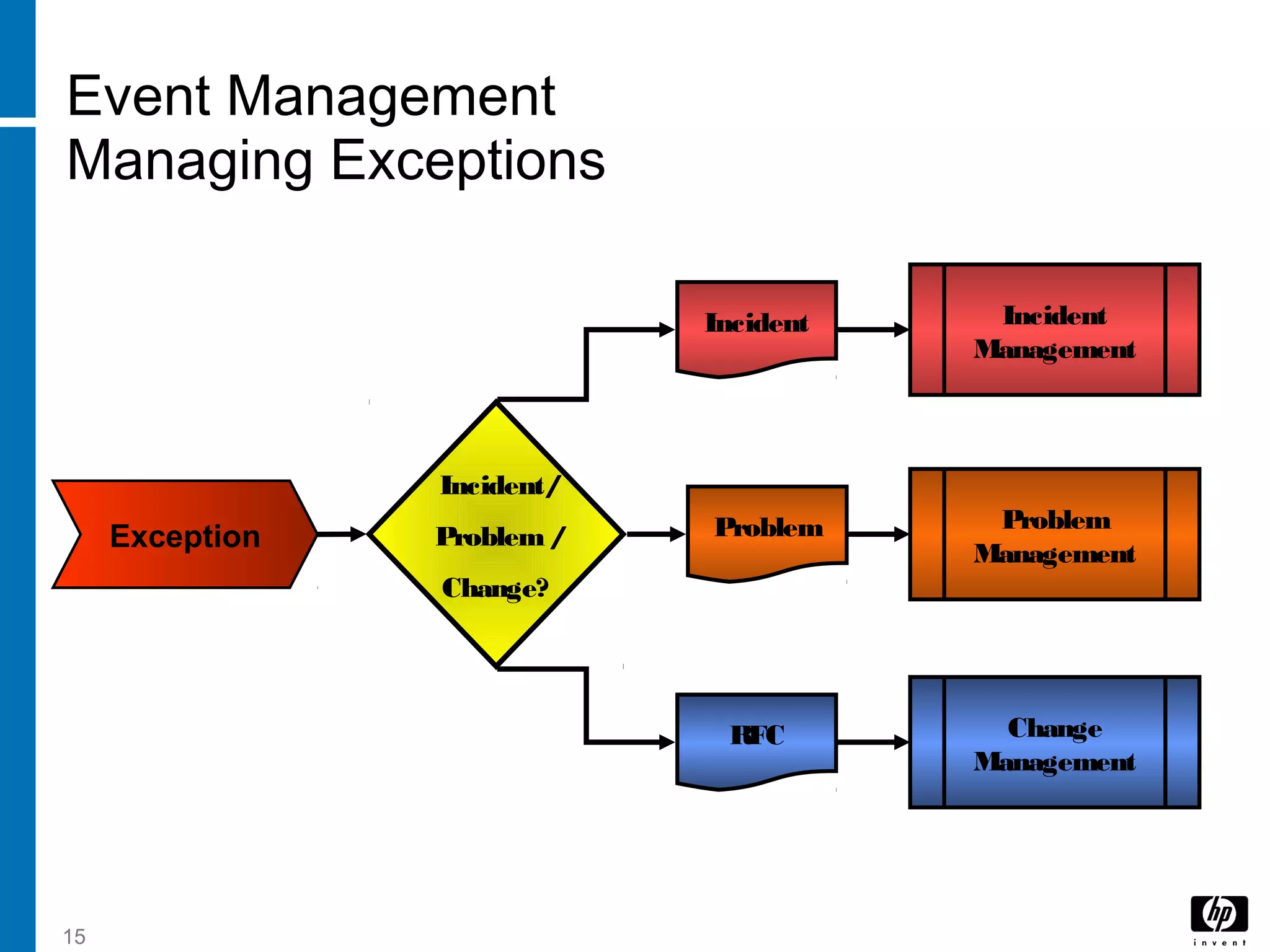 15
Event Management
Managing Exceptions
Exception
Incident
Management
Incident
Problem
Management
Problem
Change
Management
RFC
Incident/
Problem /
Change?
 
