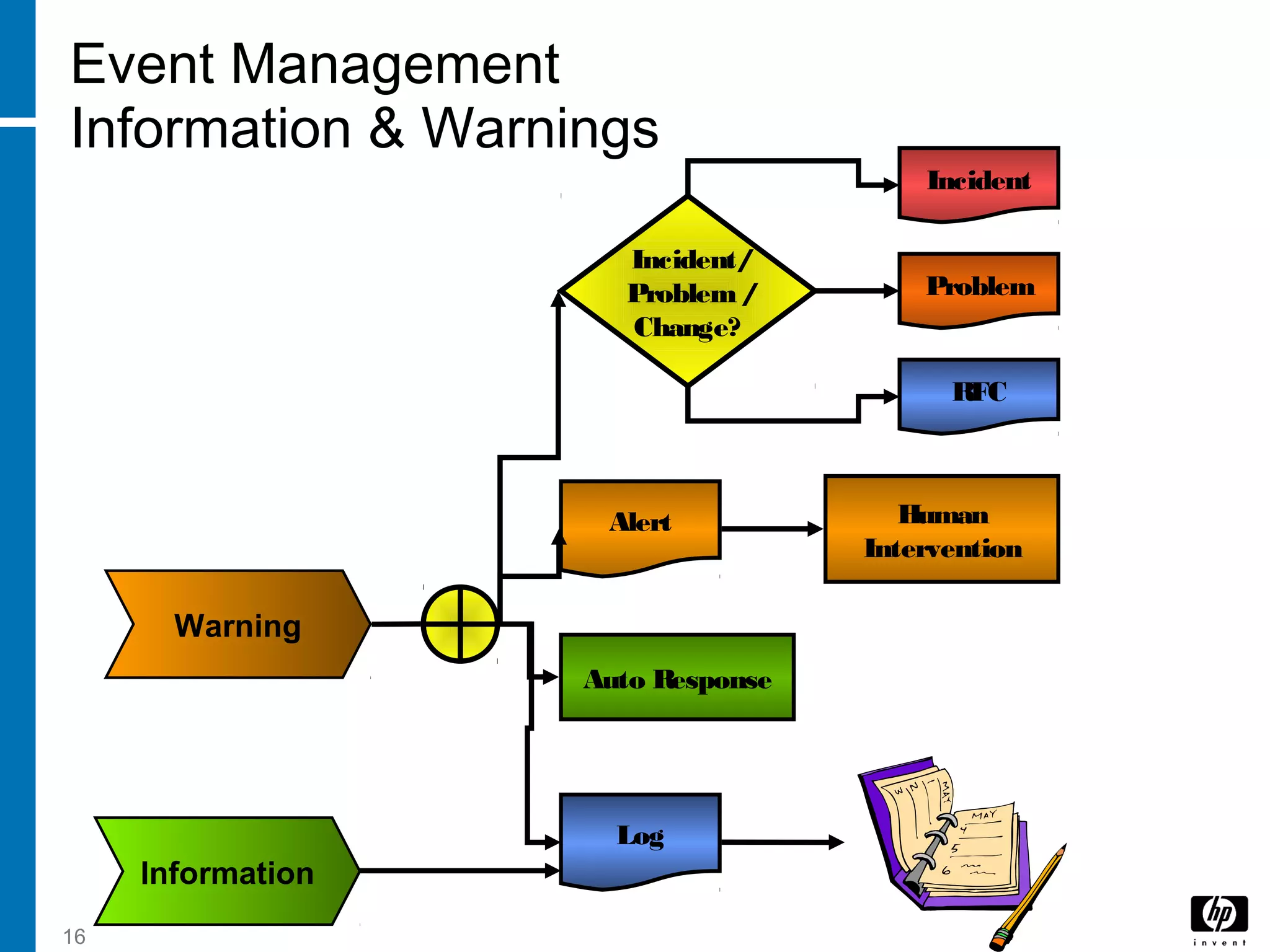 16
Event Management
Information & Warnings
Information
Log
Warning
Problem
RFC
Incident/
Problem/
Change?
Incident
Alert Human
Intervention
Auto Response
 