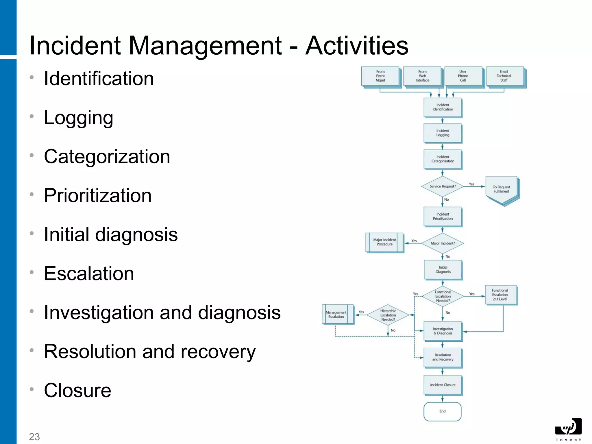 23
Incident Management - Activities
• Identification
• Logging
• Categorization
• Prioritization
• Initial diagnosis
• Escalation
• Investigation and diagnosis
• Resolution and recovery
• Closure
 