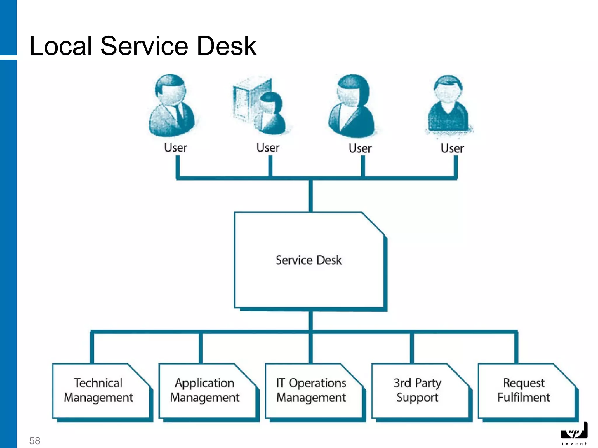 58
Local Service Desk
 