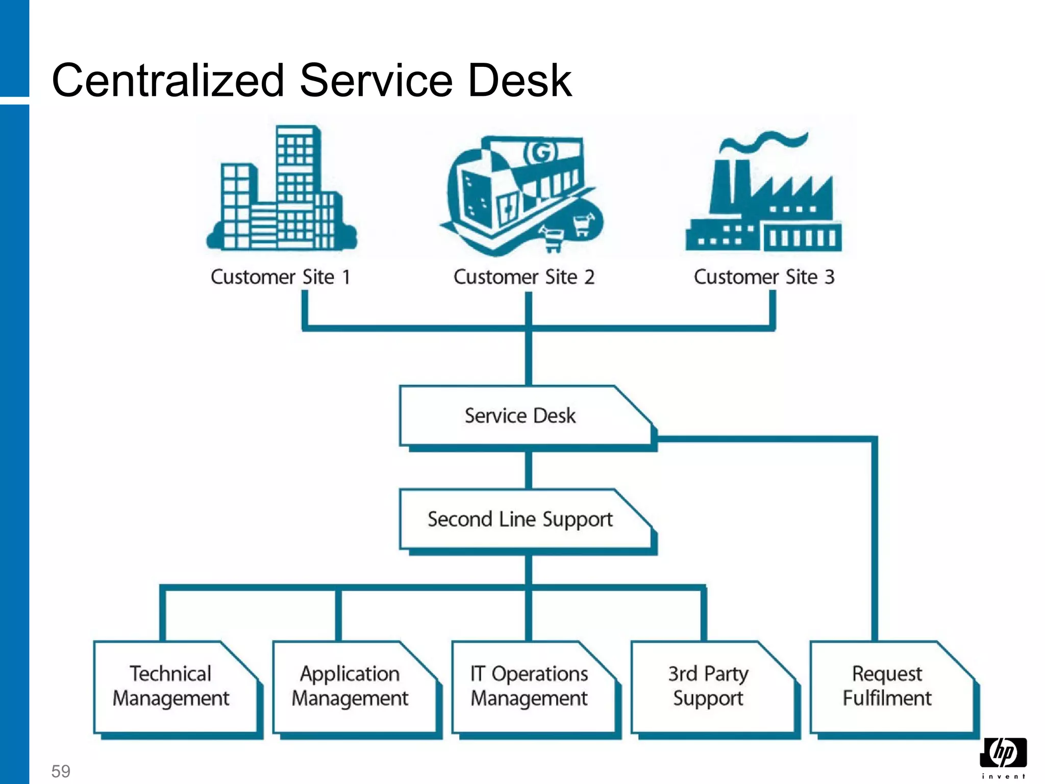 59
Centralized Service Desk
 