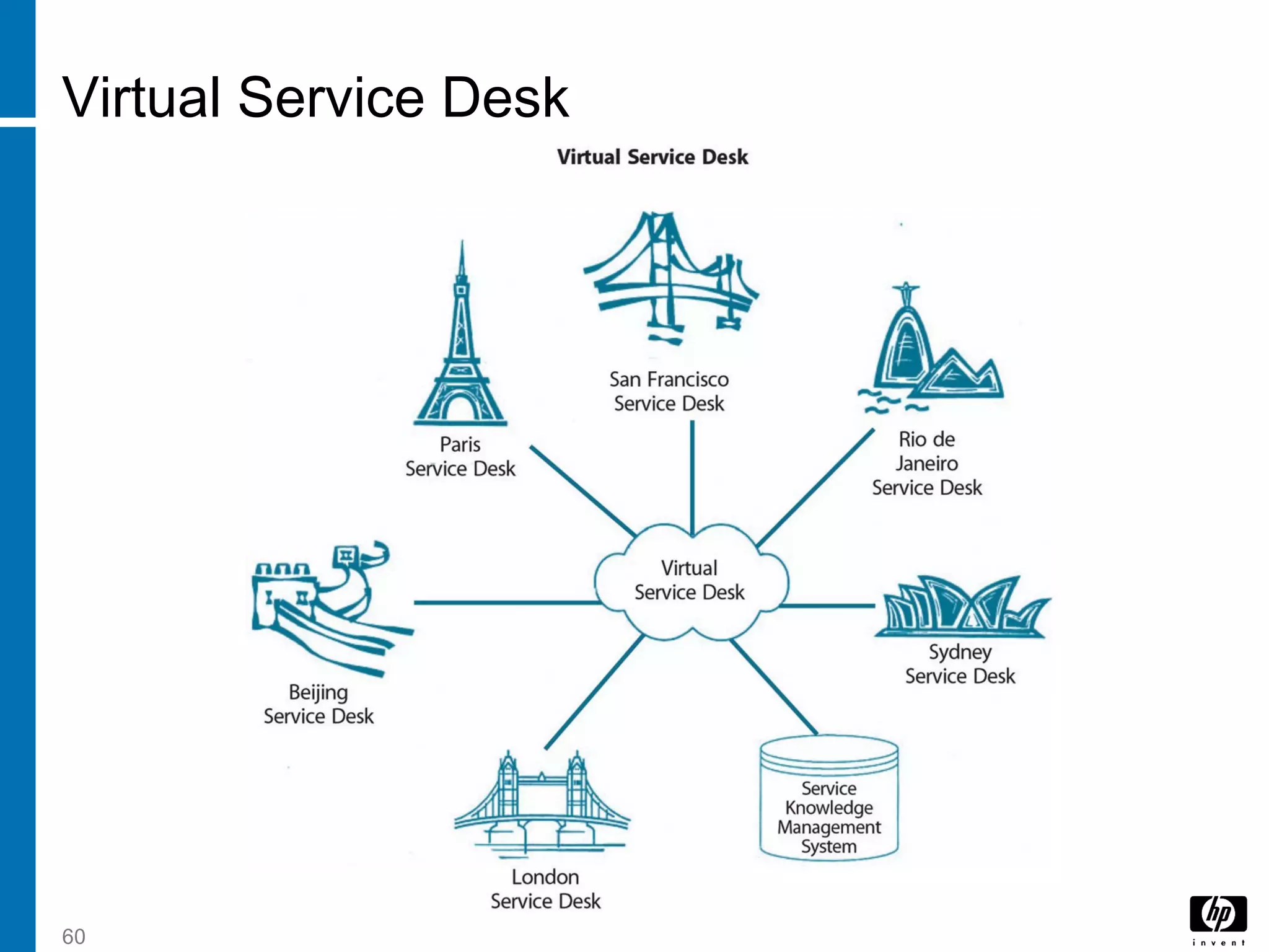 60
Virtual Service Desk
 