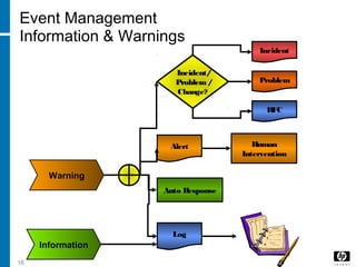 16
Event Management
Information & Warnings
Information
Log
Warning
Problem
RFC
Incident/
Problem/
Change?
Incident
Alert Human
Intervention
Auto Response
 