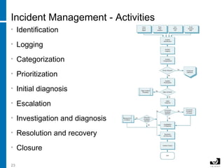 23
Incident Management - Activities
• Identification
• Logging
• Categorization
• Prioritization
• Initial diagnosis
• Escalation
• Investigation and diagnosis
• Resolution and recovery
• Closure
 