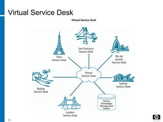 60
Virtual Service Desk
 