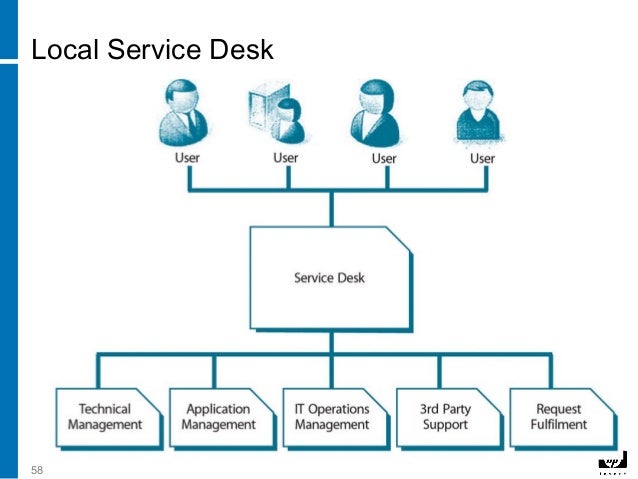 6 Service Operation