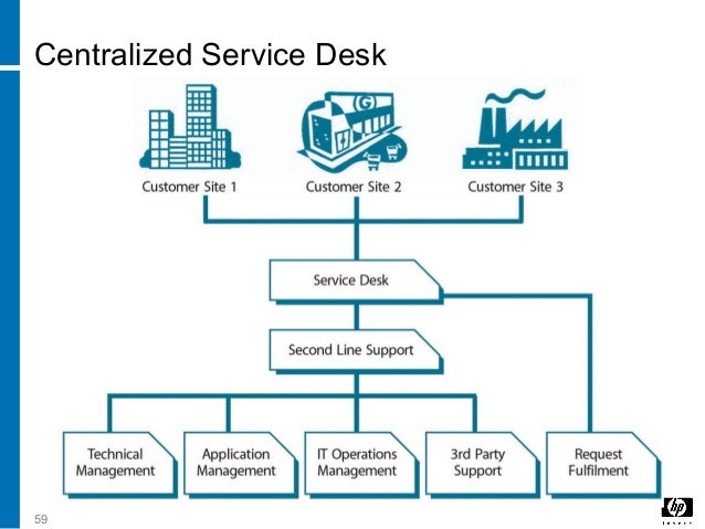 6 Service Operation